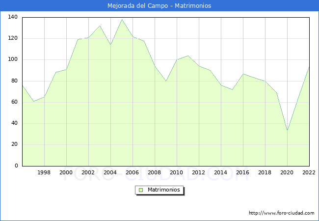 Numero de Matrimonios en el municipio de Mejorada del Campo desde 1996 hasta el 2022 