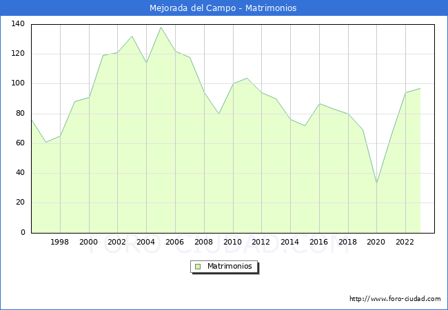 Numero de Matrimonios en el municipio de Mejorada del Campo desde 1996 hasta el 2023 