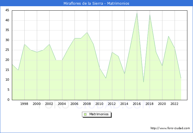 Numero de Matrimonios en el municipio de Miraflores de la Sierra desde 1996 hasta el 2023 