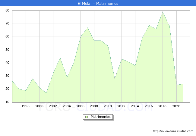 Numero de Matrimonios en el municipio de El Molar desde 1996 hasta el 2021 