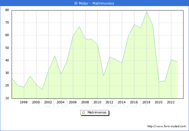 Numero de Matrimonios en el municipio de El Molar desde 1996 hasta el 2023 