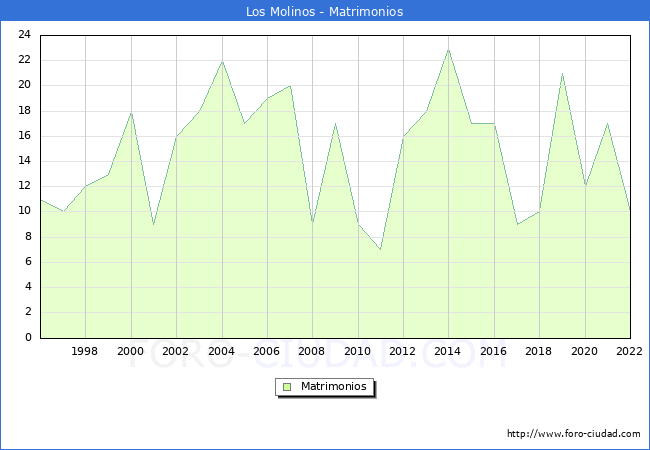Numero de Matrimonios en el municipio de Los Molinos desde 1996 hasta el 2022 