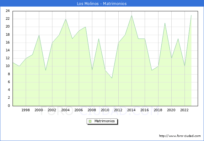 Numero de Matrimonios en el municipio de Los Molinos desde 1996 hasta el 2023 
