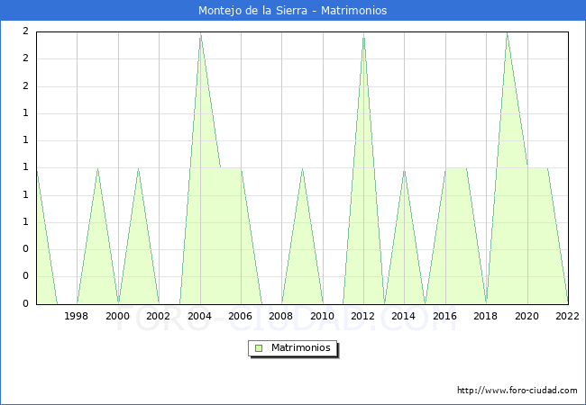 Numero de Matrimonios en el municipio de Montejo de la Sierra desde 1996 hasta el 2022 