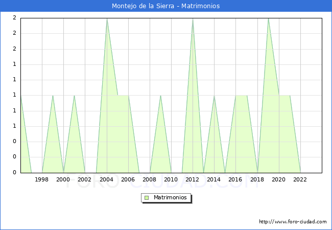 Numero de Matrimonios en el municipio de Montejo de la Sierra desde 1996 hasta el 2023 