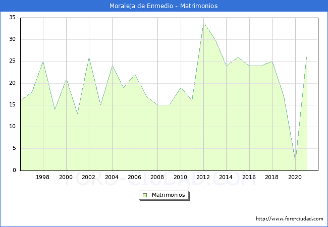 Numero de Matrimonios en el municipio de Moraleja de Enmedio desde 1996 hasta el 2021 