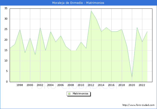 Numero de Matrimonios en el municipio de Moraleja de Enmedio desde 1996 hasta el 2023 