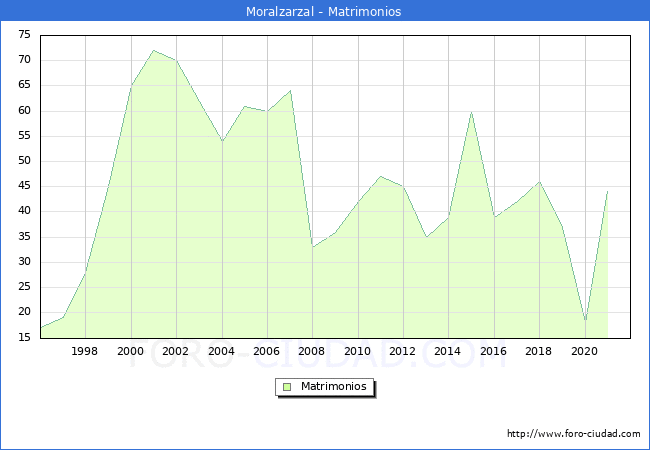 Numero de Matrimonios en el municipio de Moralzarzal desde 1996 hasta el 2021 