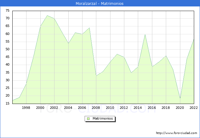 Numero de Matrimonios en el municipio de Moralzarzal desde 1996 hasta el 2022 