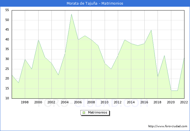 Numero de Matrimonios en el municipio de Morata de Tajua desde 1996 hasta el 2022 