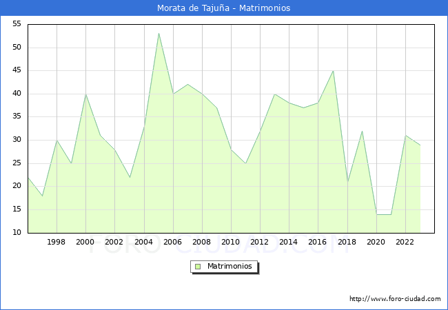 Numero de Matrimonios en el municipio de Morata de Tajua desde 1996 hasta el 2023 
