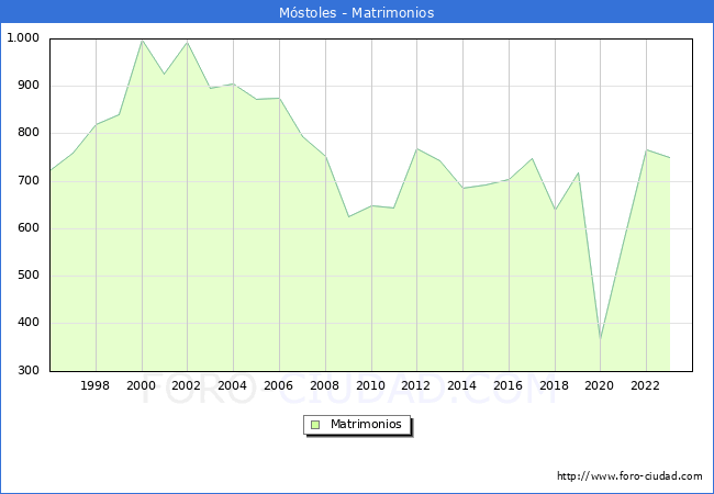 Numero de Matrimonios en el municipio de Mstoles desde 1996 hasta el 2023 