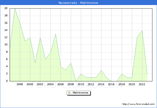 Numero de Matrimonios en el municipio de Navacerrada desde 1996 hasta el 2023 