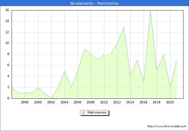 Numero de Matrimonios en el municipio de Navalafuente desde 1996 hasta el 2021 