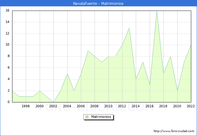 Numero de Matrimonios en el municipio de Navalafuente desde 1996 hasta el 2022 