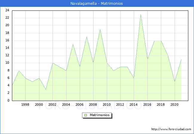 Numero de Matrimonios en el municipio de Navalagamella desde 1996 hasta el 2021 