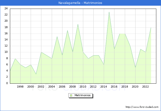 Numero de Matrimonios en el municipio de Navalagamella desde 1996 hasta el 2023 