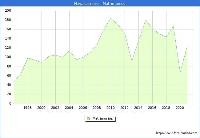 Numero de Matrimonios en el municipio de Navalcarnero desde 1996 hasta el 2021 