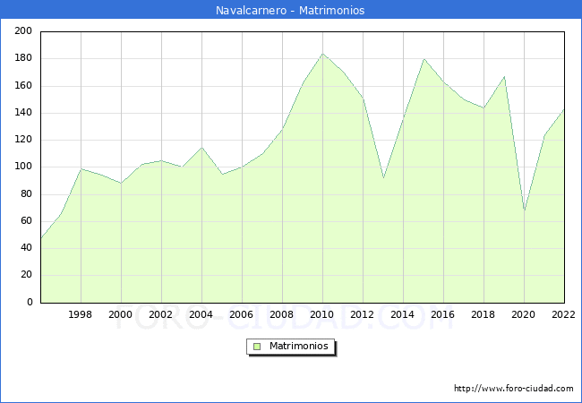Numero de Matrimonios en el municipio de Navalcarnero desde 1996 hasta el 2022 