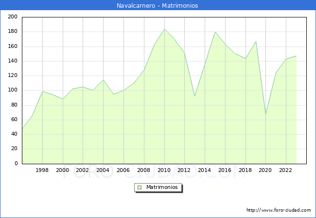 Numero de Matrimonios en el municipio de Navalcarnero desde 1996 hasta el 2023 