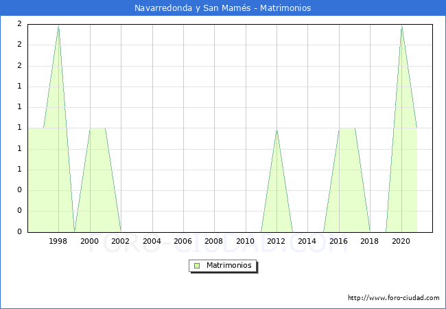 Numero de Matrimonios en el municipio de Navarredonda y San Mamés desde 1996 hasta el 2021 