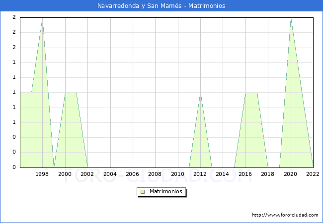 Numero de Matrimonios en el municipio de Navarredonda y San Mams desde 1996 hasta el 2022 