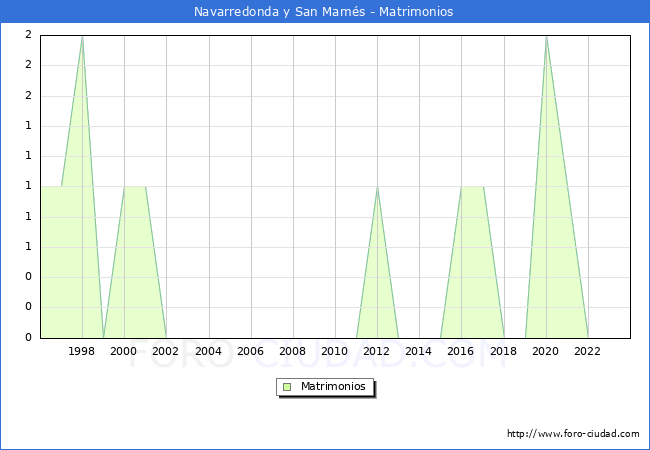 Numero de Matrimonios en el municipio de Navarredonda y San Mams desde 1996 hasta el 2023 