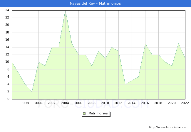 Numero de Matrimonios en el municipio de Navas del Rey desde 1996 hasta el 2022 