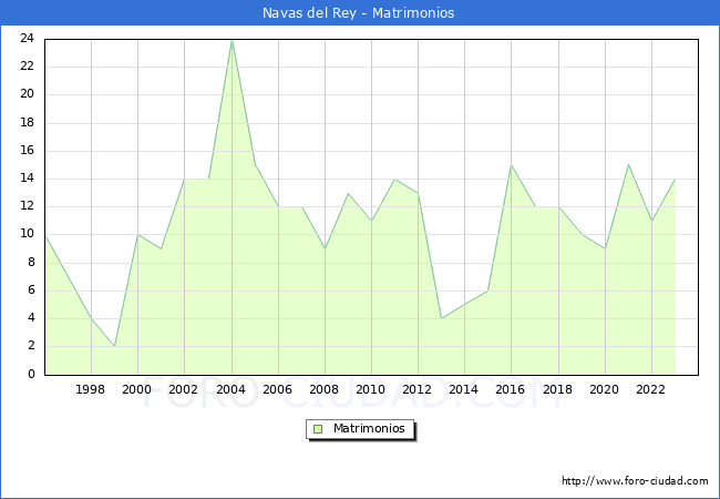Numero de Matrimonios en el municipio de Navas del Rey desde 1996 hasta el 2023 