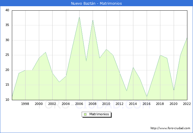 Numero de Matrimonios en el municipio de Nuevo Baztn desde 1996 hasta el 2022 