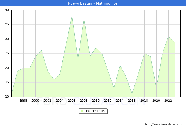 Numero de Matrimonios en el municipio de Nuevo Baztn desde 1996 hasta el 2023 