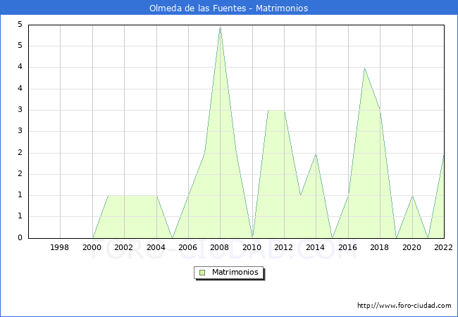 Numero de Matrimonios en el municipio de Olmeda de las Fuentes desde 1996 hasta el 2022 
