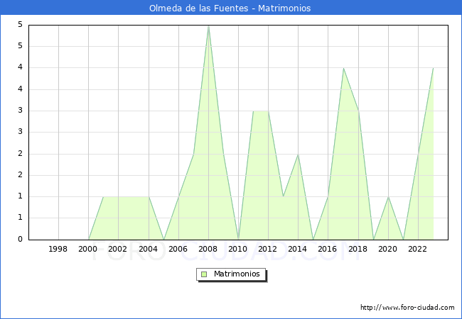 Numero de Matrimonios en el municipio de Olmeda de las Fuentes desde 1996 hasta el 2023 