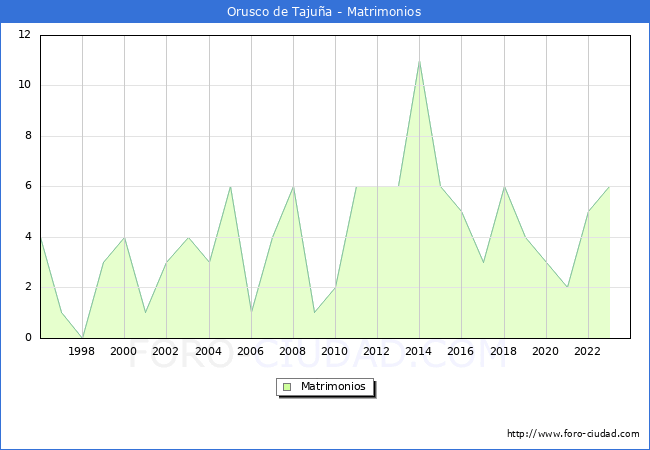 Numero de Matrimonios en el municipio de Orusco de Taju�a desde 1996 hasta el 2023 