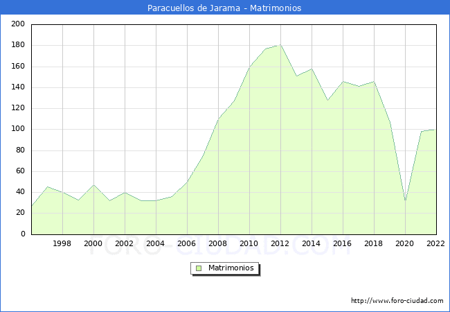 Numero de Matrimonios en el municipio de Paracuellos de Jarama desde 1996 hasta el 2022 