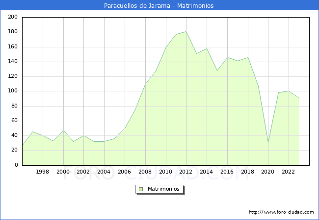 Numero de Matrimonios en el municipio de Paracuellos de Jarama desde 1996 hasta el 2023 