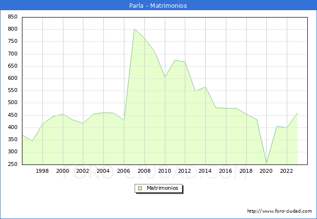 Numero de Matrimonios en el municipio de Parla desde 1996 hasta el 2023 
