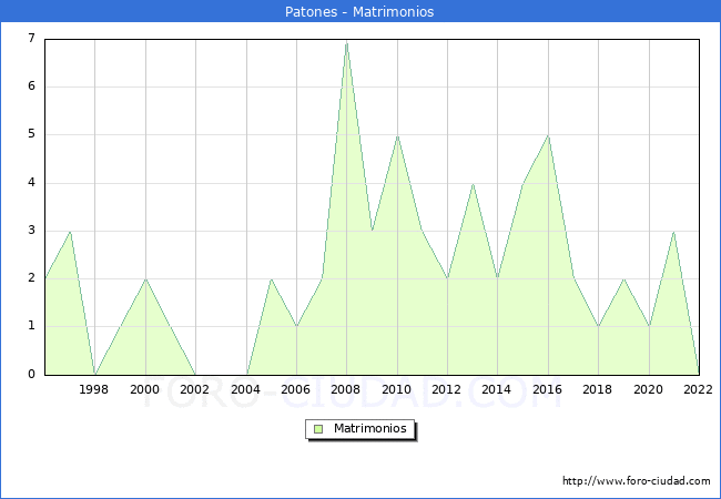 Numero de Matrimonios en el municipio de Patones desde 1996 hasta el 2022 