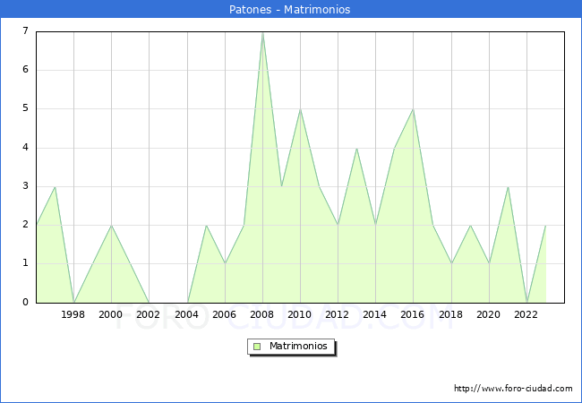 Numero de Matrimonios en el municipio de Patones desde 1996 hasta el 2023 