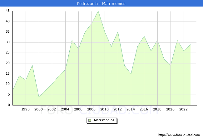 Numero de Matrimonios en el municipio de Pedrezuela desde 1996 hasta el 2023 