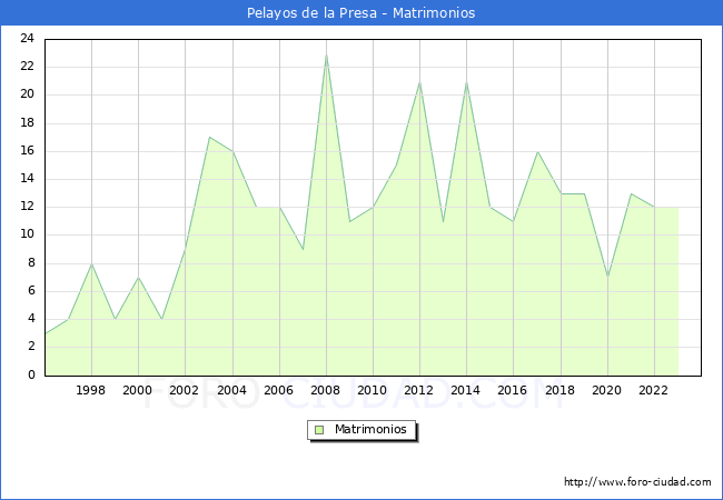 Numero de Matrimonios en el municipio de Pelayos de la Presa desde 1996 hasta el 2023 