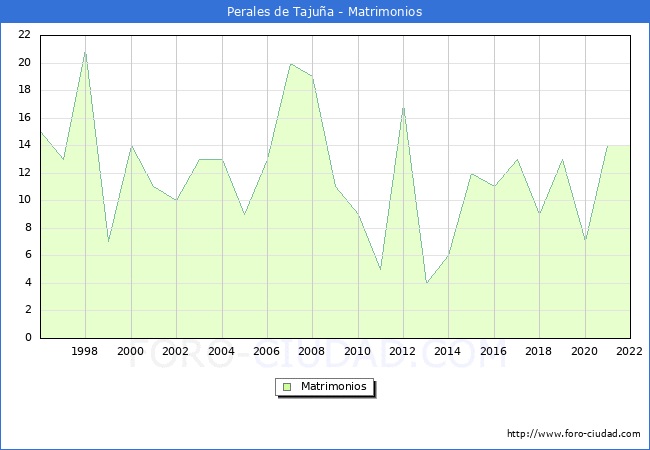 Numero de Matrimonios en el municipio de Perales de Tajua desde 1996 hasta el 2022 