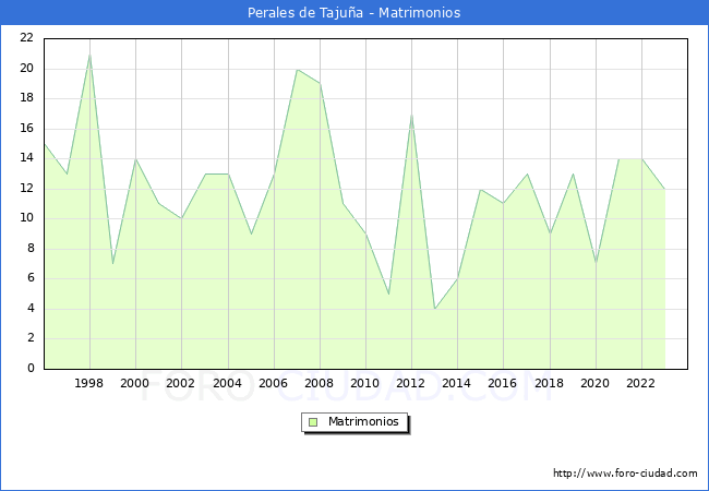 Numero de Matrimonios en el municipio de Perales de Tajua desde 1996 hasta el 2023 