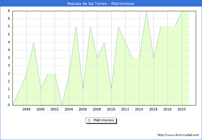 Numero de Matrimonios en el municipio de Pezuela de las Torres desde 1996 hasta el 2021 