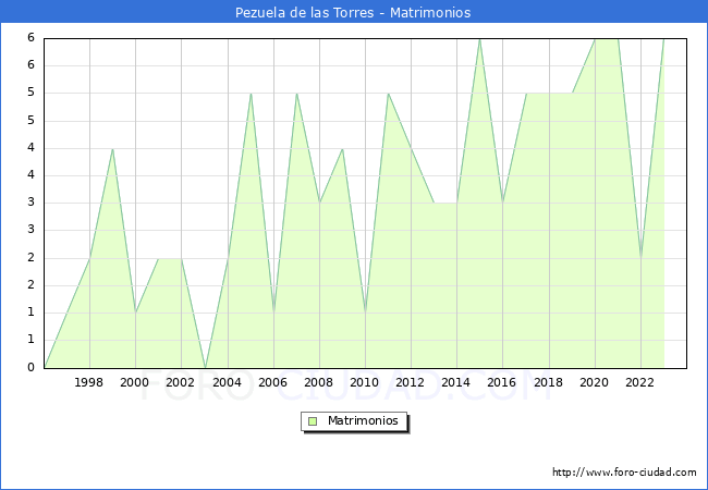 Numero de Matrimonios en el municipio de Pezuela de las Torres desde 1996 hasta el 2023 