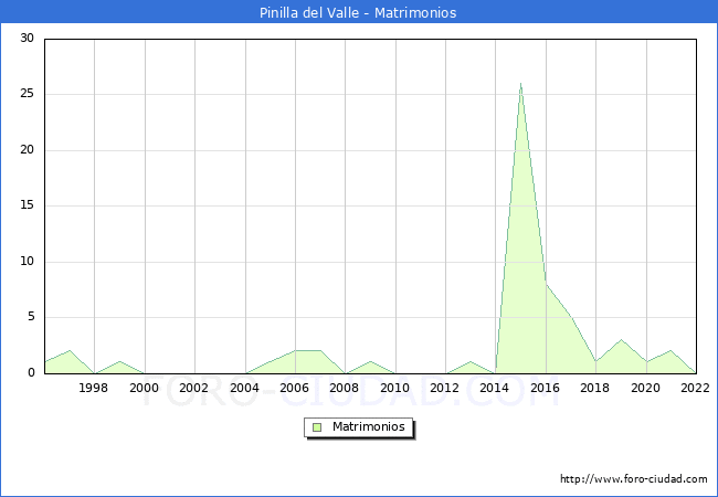 Numero de Matrimonios en el municipio de Pinilla del Valle desde 1996 hasta el 2022 