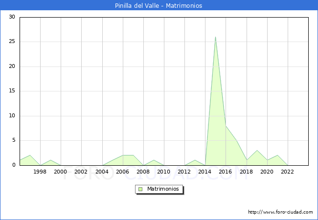 Numero de Matrimonios en el municipio de Pinilla del Valle desde 1996 hasta el 2023 