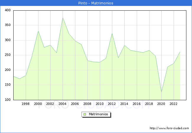 Numero de Matrimonios en el municipio de Pinto desde 1996 hasta el 2023 