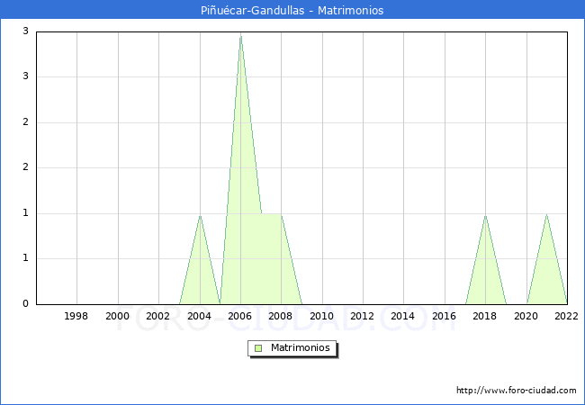 Numero de Matrimonios en el municipio de Piucar-Gandullas desde 1996 hasta el 2022 