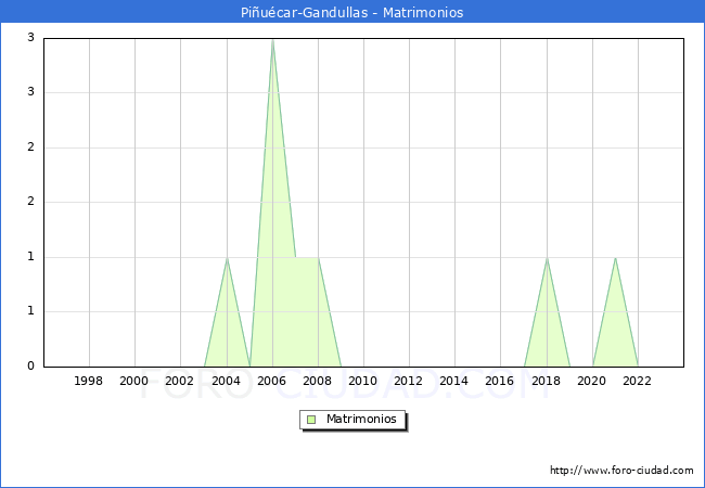 Numero de Matrimonios en el municipio de Piucar-Gandullas desde 1996 hasta el 2023 